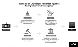 Two sets of challenges in the motion against Trump's National Emergency