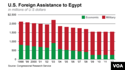 U.S. Foreign Assistance to Egypt