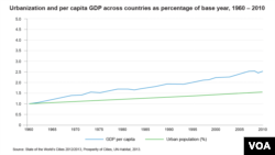 Urbanization and per capita GDP across countries as percentage of base year, 1960 – 2010