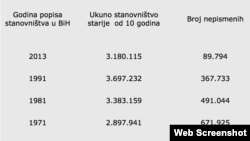 Grafika Agencije za statistiku BiH