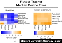 Stanford University Fitness Tracker Median Device Error