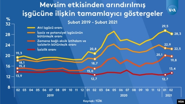 İşten Çıkarma Yasağına Rağmen İşsizlik Artıyor