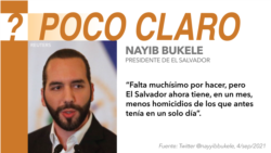 El presidente de El Salvador, Nayib Bukele, escribió en su cuenta de Twitter el 4 de septiembre de 2021: “Falta muchísimo por hacer, pero El Salvador ahora tiene, en un mes, menos homicidios de los [que] antes tenía en un solo día”.