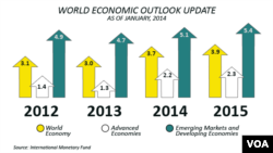 IMF World Economic Outlook Update