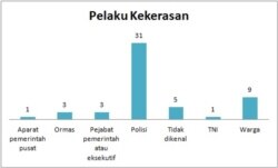 Diagram data AJI tentang kekerasan terhadap jurnalis sepanjang Mei 2019-Mei 2020. (Foto: VOA/Sasmito Madrim)