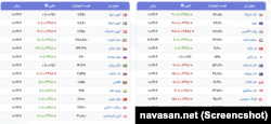 نرخ دلار آمریکا و سایر ارزهای خارجی در بازار آزاد ایران
