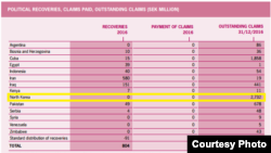 스웨덴 무역보험기관 EKN의 ‘2016년 연례보고서’는 북한의 빚이 27억3천200만 크로나, 미화 3억3천423만 달러에 달하며 해당 연도 당시 어떠한 상환도 이뤄지지 않았음을 보여준다.