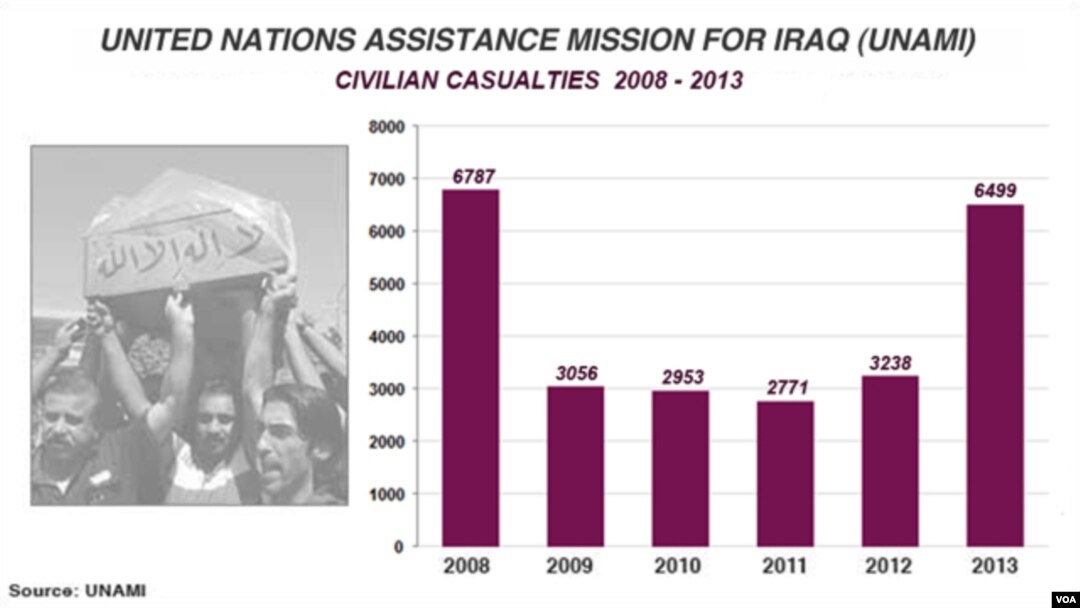 Civilian deaths in Iraq, UNAMI