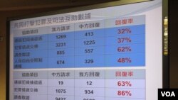 兩岸簽署打擊犯罪與司法互助協議下的成果及數據。(美國之音張永泰 台北)