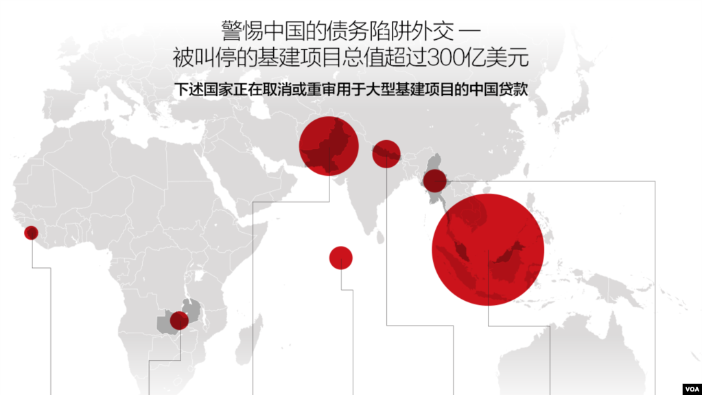 Quan ngại về chính sách ngoại giao nợ nần liên quan đến dự án cơ sở hạ tầng Vành đai Con đường của Trung Quốc ngày càng tăng.