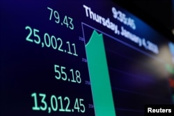 A board shows the Dow Jones Industrial Average as it rises above 25,000 on the floor of the New York Stock Exchange shortly after the opening bell in New York, U.S., January 4, 2018.