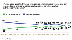 En 2009, la ciudad de México se convirtió en la primera capital de América Latina en reconocer el matrimonio 'gay'.