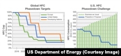 The hydrofluorocarbon (HFC) phasedown proposal targets an 85% reduction by 2035, through R&D and testing of low-to zero-global warming potential technologies.