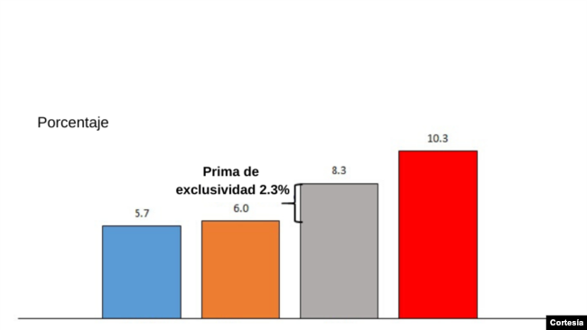 Costo promedio de remesas por tipo de proveedor, 2019 T2. Fuente: World Bank-KNOMAD