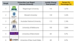 Universitas di luar negeri yang menjadi pilihan penerima beasiswa LPDP 2018. (Grafis: Laporan Tahunan LPDP Tahun 2018)