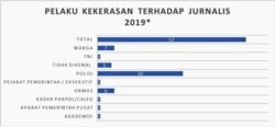 Polisi merupakan pelaku kekerasan terhadap Jurnalis terbesar tahun 2019 (courtesy: AJI)