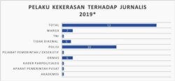 Polisi merupakan pelaku kekerasan terhadap Jurnalis terbesar tahun 2019 (courtesy: AJI)