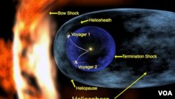 La sonda está explorando una región del espacio donde el viento solar choca contra el delgado gas entre las estrellas.