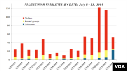 Palestinian fatalities by date, July 8 - 22, 2014