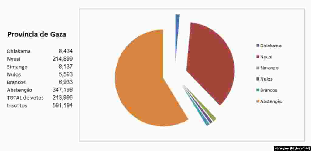 Resultados Provincia Gaza a 22 de Outubro 2014.