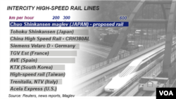 แผนผังเปรียบเทียบความเร็วของรถไฟความเร็วสูงทั่วโลก