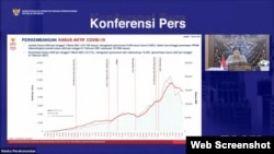 Laporan Perkembangan Kasus Aktif COVID-19. (Foto: VOA)