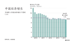 中国第三季度经济增长下滑到7.3％