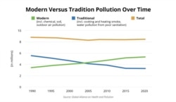 Modern Versus Tradition Pollution Over Time