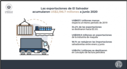 Gráfica de exportaciones de El Salvador. [Fuente: Banco Central de Reserva]