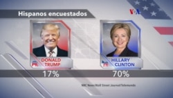Hispanos favorecen a Clinton para la presidencia de EE.UU.