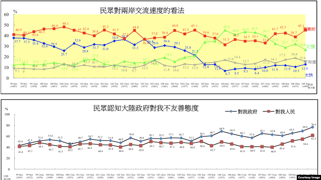 台湾陆委会2020年3月26日发布台湾民众对台海两岸关系看法民调结果 (图片来源：台湾陆委会)