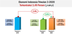 Ekonomi Indonesia Triwulan III, 2020. (Grafis: BPS)