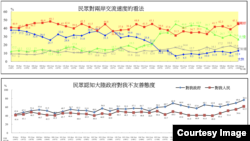 台湾陆委会2020年3月26日发布台湾民众对台海两岸关系看法民调结果 (图片来源：台湾陆委会)