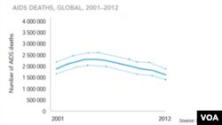 AIDS deaths globally, 2001-2012 (CLICK TO ENLARGE)