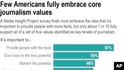 AP Poll-Journalism Values-Acceptance
