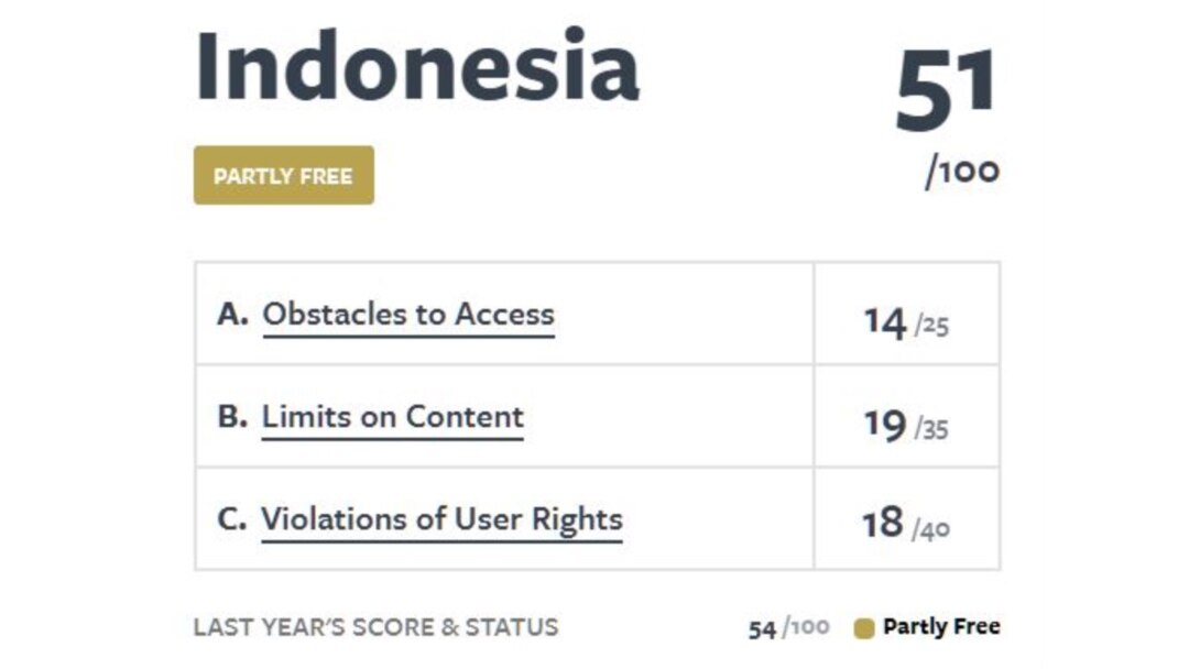 Skor penilaian kebebasan internet di Indonesia. (Foto: www.freedomonthenet.org)