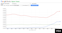 American English Google NGram of call, phone, and ring