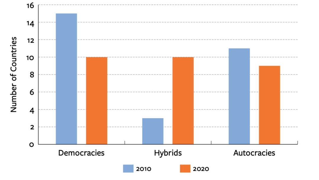 ქვეყნების სამი სახვადასხვა კატეგორია "გარდამავალი ქვეყნების შესახებ" ანგარიშის მიხედვით