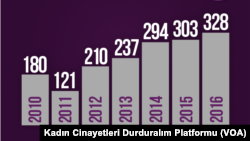 2010-2016 yılları arası kadın cinayeti verileri