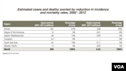 Malaria reduction rates, 2000-2012