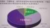 台湾最新民调：近8成民众认为中国对台不友善