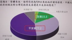 台湾最新民调：近8成民众认为中国对台不友善