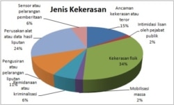 Diagram data AJI tentang kekerasan terhadap jurnalis sepanjang Mei 2019-Mei 2020. (Foto: VOA/Sasmito Madrim)