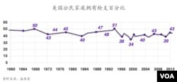 美国公民家庭拥有枪支百分比