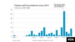 CLICK TO EXPAND: Graph of Tibetan self-immolations since 2011