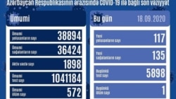 Sentyabrın 18-də COVİD-19 statistikası
