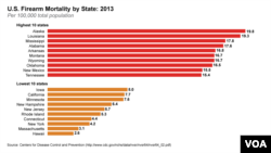 States with higher rates of gun ownership have elevated rates of gun-related homicide, Harvard University researchers have found.