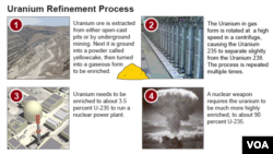 Graphic illustrating the Uranium refinement process.