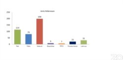 Grafik laporan berbagai kekerasan terhadap perempuan dan anak yang diterima Komnas Perempuan, Jumat 22 Mei 2020, dalam tangkapan layar. (Foto: VOA/Anugrah Andriansyah)