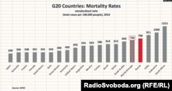 Rusiyada ölüm hallarının səviyyəsi dünya boyu orta rəqəmdən yüksəkdir.